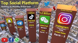Most Popular Social Networks Platforms Comparison by Active Users screenshot 2